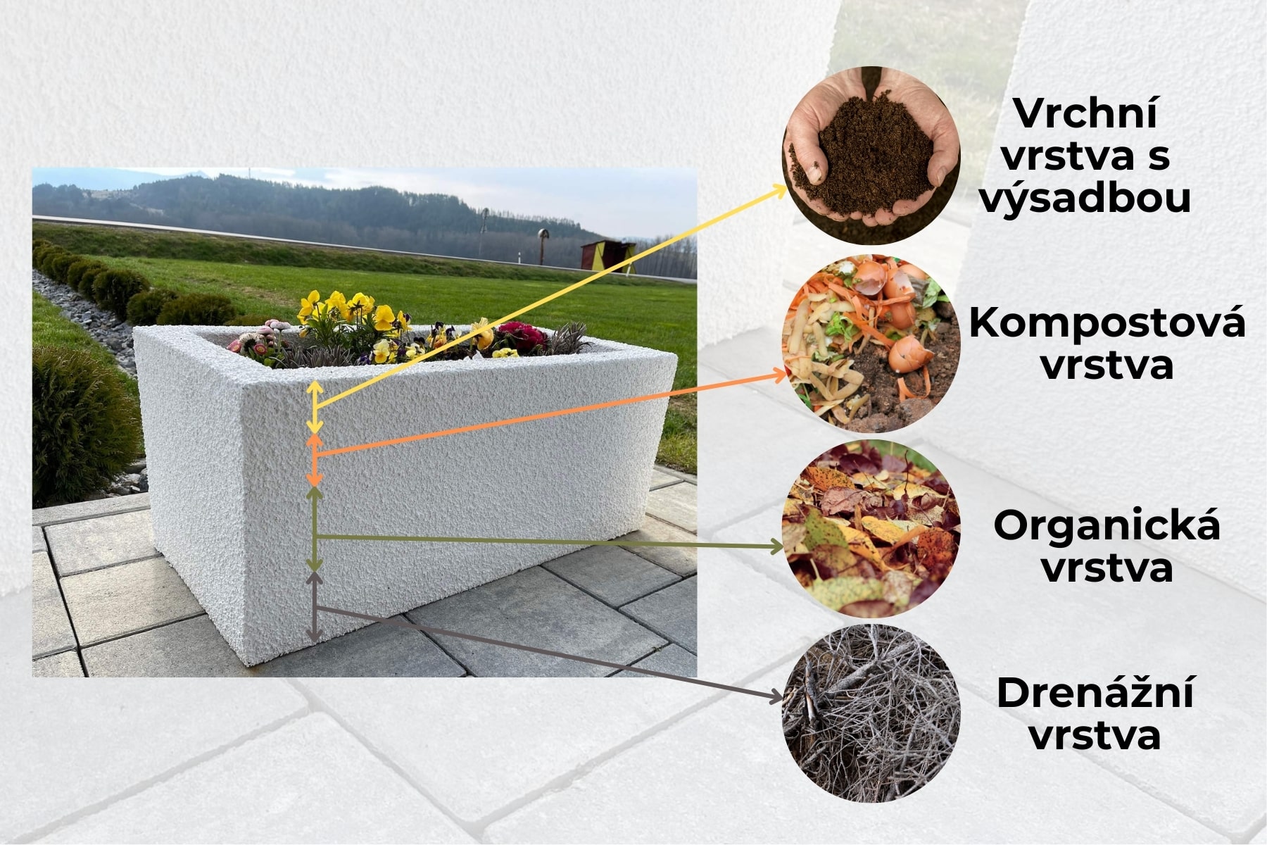 Vrstvy vyvýšeného záhonu.